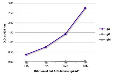 ELISA plate was coated with purified mouse IgM, IgG, and IgA.  Immunoglobulins were detected with serially diluted Rat Anti-Mouse IgA-AP (SB Cat. No. 1165-04).