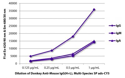 FLISA plate was coated with purified mouse IgG, IgM, and IgA.  Immunoglobulins were detected with Donkey Anti-Mouse IgG(H+L), Multi-Species SP ads-CY5 (SB Cat. No. 6415-15).
