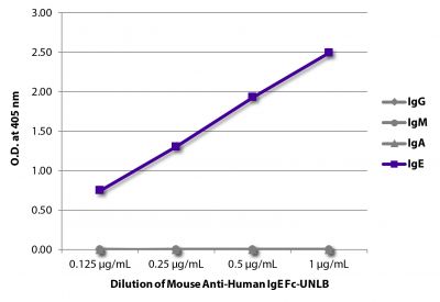 ELISA plate was coated with purified human IgG, IgM, IgA, and IgE.  Immunoglobulins were detected with serially diluted Mouse Anti-Human IgE Fc-UNLB (SB Cat. No. 9160-01) followed by Goat Anti-Mouse IgG<sub>1</sub>, Human ads-HRP (SB Cat. No. 1070-05).