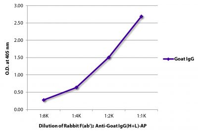 ELISA plate was coated with purified goat IgG.  Immunoglobulin was detected with Rabbit F(ab')<sub>2</sub> Anti-Goat IgG(H+L)-AP (SB Cat. No. 6020-04).