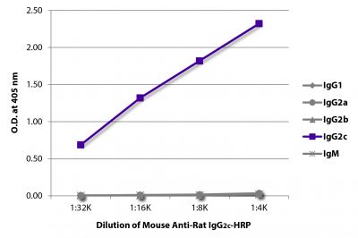 ELISA plate was coated with purified rat IgG<sub>1</sub>, IgG<sub>2a</sub>, IgG<sub>2b</sub>, IgG<sub>2c</sub>, and IgM.  Immunoglobulins were detected with serially diluted Mouse Anti-Rat IgG<sub>2c</sub>-HRP (SB Cat. No. 3075-05).