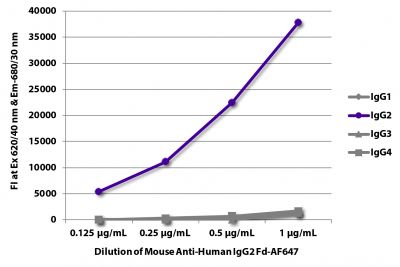 FLISA plate was coated with purified human IgG<sub>1</sub>, IgG<sub>2</sub>, IgG<sub>3</sub>, and IgG<sub>4</sub>.  Immunoglobulins were detected with serially diluted Mouse Anti-Human IgG<sub>2</sub> Fd-AF647 (SB Cat. No. 9080-31).