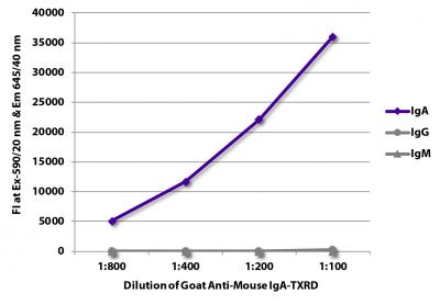 FLISA plate was coated with purified mouse IgA, IgG, and IgM.  Immunoglobulins were detected with serially diluted Goat Anti-Mouse IgA-TXRD (SB Cat. No. 1040-07).