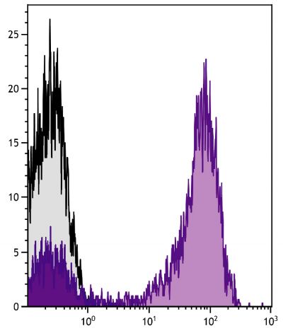 Human peripheral blood lymphocytes were stained with Mouse Anti-Human CD5-UNLB followed by Goat Anti-Mouse IgG<sub>2a</sub>, Human ads-PE/CY7 (SB Cat. No. 1080-17).