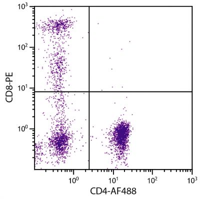 Human peripheral blood lymphocytes were stained with Mouse Anti-Human CD4-AF488 (SB Cat. No. 9522-30) and Mouse Anti-Human CD8-PE (SB Cat. No. 9536-09).