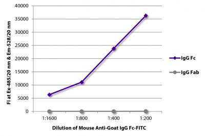 FLISA plate was coated with purified goat IgG Fc and IgG Fab.  Immunoglobulins were detected with serially diluted Mouse Anti-Goat IgG Fc-FITC (SB Cat. No. 6157-02).