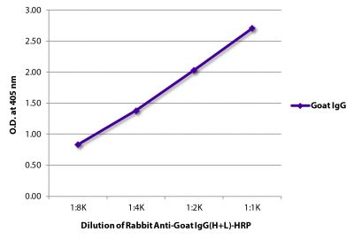 ELISA plate was coated with purified goat IgG.  Immunoglobulin was detected with Rabbit Anti-Goat IgG(H+L)-HRP (SB Cat. No. 6160-05).