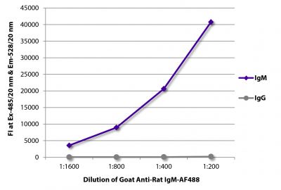 FLISA plate was coated with purified rat IgM and IgG.  Immunoglobulins were detected with serially diluted Goat Anti-Rat IgM-AF488 (SB Cat. No. 3020-30).