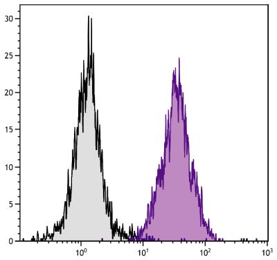 C3H/He mouse splenocytes were stained with Mouse Anti-Mouse H-2Dk-PE (SB Cat. No. 1914-09).