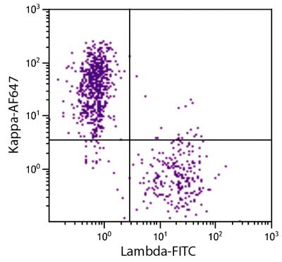 CD19+ human B-lymphocytes were stained with Goat Anti-Human Kappa, Mouse ads-AF647 (SB Cat. 2061-31) and Goat F(ab')<sub>2</sub> Anti-Human Lambda, Mouse ads-FITC (SB Cat. No. 2073-02).