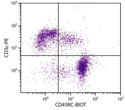 BALB/c mouse splenocytes were stained with Rat Anti-Mouse CD45RC-BIOT (SB Cat. No. 1685-08) and Rat Anti-Mouse CD3ε-PE (SB Cat. No. 1535-09) followed by Streptavidin-FITC (SB Cat. No. 7100-02).