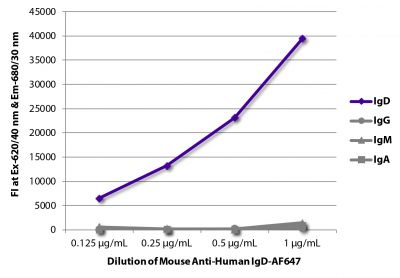 FLISA plate was coated with purified human IgD, IgG, IgM, and IgA.  Immunoglobulins were detected with serially diluted Mouse Anti-Human IgD-AF647 (SB Cat. No. 9030-31).