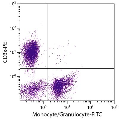 Porcine peripheral blood lymphocytes, monocytes, and granulocytes were stained with Mouse Anti-Porcine Monocyte/Granulocyte-FITC (SB Cat. No. 4525-02) and Mouse Anti-Porcine CD3ε-PE (SB Cat. No. 4510-09).