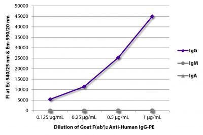 FLISA plate was coated with purified human IgG, IgM, and IgA.  Immunoglobulins were detected with serially diluted Goat F(ab')<sub>2</sub> Anti-Human IgG-PE (SB Cat. No. 2042-09).