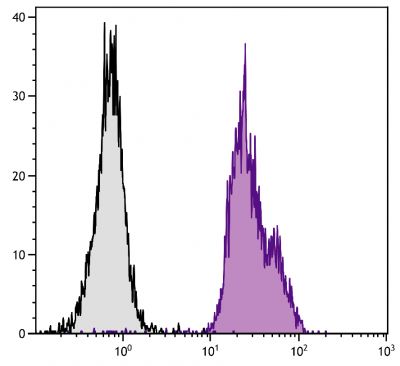 Chicken peripheral blood lymphocytes were stained with Mouse Anti-Chicken β<sub>2</sub>-Microglobulin-FITC (SB Cat. No. 8355-02).