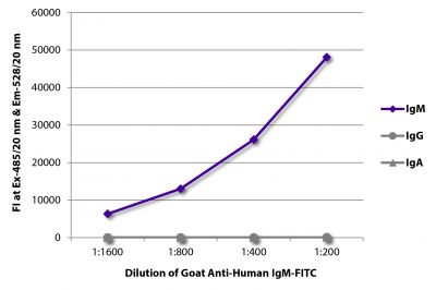 FLISA plate was coated with purified human IgM, IgG, and IgA.  Immunoglobulins were detected with serially diluted Goat Anti-Human IgM-FITC (SB Cat. No. 2020-02).