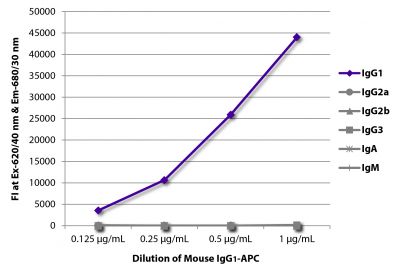 FLISA plate was coated with Goat Anti-Mouse IgG<sub>1</sub>, Human ads-UNLB (SB Cat. No. 1070-01), Goat Anti-Mouse IgG<sub>2a</sub>, Human ads-UNLB (SB Cat. No. 1080-01), Goat Anti-Mouse IgG<sub>2b</sub>, Human ads-UNLB (SB Cat. No. 1090-01), Goat Anti-Mouse IgG<sub>3</sub>, Human ads-UNLB (SB Cat. No. 1100-01), Goat Anti-Mouse IgA-UNLB (SB Cat. No. 1040-01), and Goat Anti-Mouse IgM, Human ads-UNLB (SB Cat. No. 1020-01).  Serially diluted Mouse IgG<sub>1</sub>-APC (SB Cat. No. 0102-11) was captured and fluorescence intensity quantified.