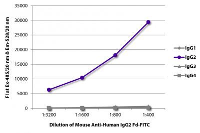 FLISA plate was coated with purified human IgG<sub>1</sub>, IgG<sub>2</sub>, IgG<sub>3</sub>, and IgG<sub>4</sub>.  Immunoglobulins were detected with serially diluted Mouse Anti-Human IgG<sub>2</sub> Fd-FITC (SB Cat. No. 9080-02).