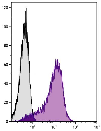 Chicken thymocytes were stained with Mouse Anti-Chicken MCAM-UNLB (SB Cat. No. 8385-01) followed by Goat Anti-Mouse IgG<sub>2b</sub>, Human ads-PE (SB Cat. No. 1090-09).