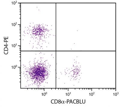 BALB/c mouse splenocytes were stained with Rat Anti-Mouse CD8α-PACBLU (SB Cat. No. 1550-26) and Rat Anti-Mouse CD4-PE (SB Cat. No. 1540-09).