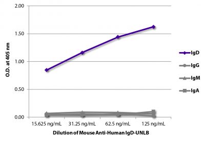 ELISA plate was coated with purified human IgD, IgG, IgM, and IgA.  Immunoglobulins were detected with serially diluted Mouse Anti-Human IgD-UNLB (SB Cat. No. 9030-01) followed by Goat Anti-Mouse IgG<sub>2a</sub>, Human ads-HRP (SB Cat. No. 1080-05).