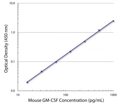 Standard curve generated with Rat Anti-Mouse GM-CSF-UNLB (SB Cat. No. 10235-01; Clone MP1-22E9) and Rat Anti-Mouse GM-CSF-BIOT (SB Cat. No. 10236-08; Clone MP1-31G6) followed by Mouse Anti-BIOT-HRP (SB Cat. No. 6404-05)