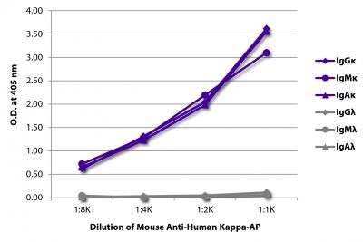 ELISA plate was coated with purified human IgGκ, IgMκ, IgAκ, IgGλ, IgMλ, and IgAλ.  Immunoglobulins were detected with serially diluted Mouse Anti-Human Kappa-AP (SB Cat. No. 9230-04).
