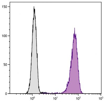 Human peripheral blood granulocytes were stained with Mouse Anti-Human CD16-AF488 (SB Cat. No. 9570-30).