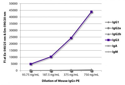 FLISA plate was coated with Goat Anti-Mouse IgG<sub>1</sub>, Human ads-UNLB (SB Cat. No. 1070-01), Goat Anti-Mouse IgG<sub>2a</sub>, Human ads-UNLB (SB Cat. No. 1080-01), Goat Anti-Mouse IgG<sub>2b</sub>, Human ads-UNLB (SB Cat. No. 1090-01), Goat Anti-Mouse IgG<sub>3</sub>, Human ads-UNLB (SB Cat. No. 1100-01), Goat Anti-Mouse IgA-UNLB (SB Cat. No. 1040-01), and Goat Anti-Mouse IgM, Human ads-UNLB (SB Cat. No. 1020-01).  Serially diluted Mouse IgG<sub>3</sub>-PE (SB Cat. No. 0105-09) was captured and fluorescence intensity quantified.