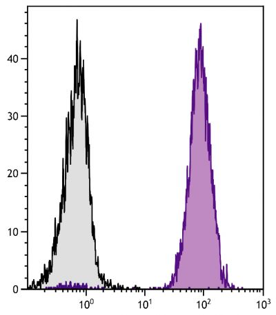 Human peripheral blood lymphocytes were stained with Mouse Anti-Human CD45-PE/TXRD (SB Cat. No. 9625-10).