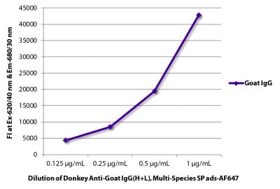 FLISA plate was coated with purified goat IgG.  Immunoglobulin was detected with Donkey Anti-Goat IgG(H+L), Multi-Species SP ads-AF647 (SB Cat. No. 6425-31).