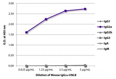 ELISA plate was coated with serially diluted Mouse IgG<sub>2a</sub>-UNLB (SB Cat. No. 0103-01).  Immunoglobulin was detected with Goat Anti-Mouse IgG<sub>1</sub>, Human ads-BIOT (SB Cat. No. 1070-08), Goat Anti-Mouse IgG<sub>2a</sub>, Human ads-BIOT (SB Cat. No. 1080-08), Goat Anti-Mouse IgG<sub>2b</sub>, Human ads-BIOT (SB Cat. No. 1090-08), Goat Anti-Mouse IgG<sub>3</sub>, Human ads-BIOT (SB Cat. No. 1100-08), Goat Anti-Mouse IgA-BIOT (SB Cat. No. 1040-08), and Goat Anti-Mouse IgM, Human ads-BIOT (SB Cat. No. 1020-08) followed by Streptavidin-HRP (SB Cat No. 7100-05) and quantified.