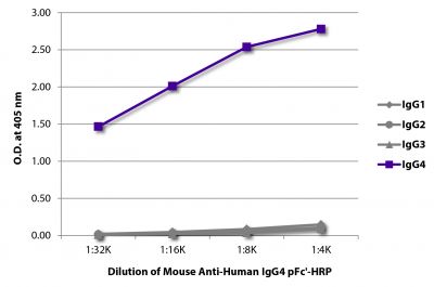 ELISA plate was coated with purified human IgG<sub>1</sub>, IgG<sub>2</sub>, IgG<sub>3</sub>, and IgG<sub>4</sub>.  Immunoglobulins were detected with serially diluted Mouse Anti-Human IgG<sub>4</sub> pFc'-HRP (SB Cat. No. 9190-05).