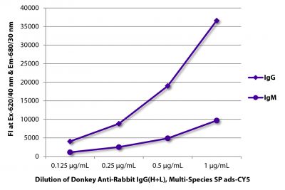 FLISA plate was coated with purified rabbit IgG and IgM.  Immunoglobulins were detected with serially diluted Donkey Anti-Rabbit IgG(H+L), Multi-Species SP ads-CY5 (SB Cat. No. 6442-15).