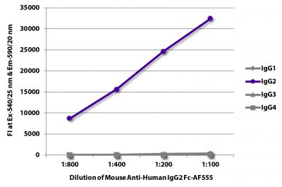 FLISA plate was coated with purified human IgG<sub>1</sub>, IgG<sub>2</sub>, IgG<sub>3</sub>, and IgG<sub>4</sub>.  Immunoglobulins were detected with serially diluted Mouse Anti-Human IgG<sub>2</sub> Fc-AF555 (SB Cat. No. 9070-32).