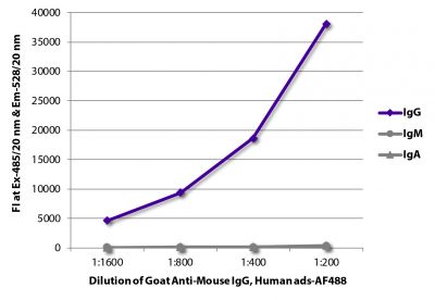 FLISA plate was coated with purified mouse IgG, IgM, and IgA.  Immunoglobulins were detected with serially diluted Goat Anti-Mouse IgG, Human ads-AF488 (SB Cat. No. 1030-30).