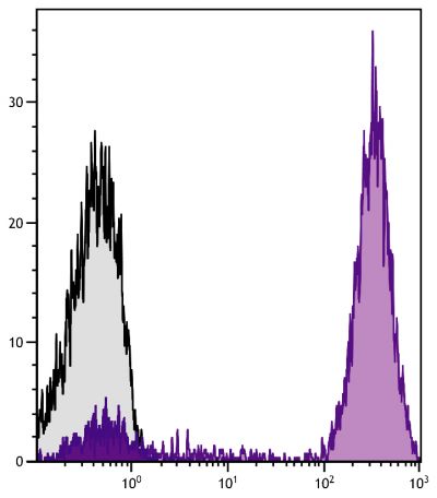 Human peripheral blood lymphocytes were stained with Mouse Anti-Human CD3-UNLB followed by Goat F(ab')<sub>2</sub> Anti-Mouse IgG(H+L), Human ads-SPRD (SB Cat. No. 1032-13).