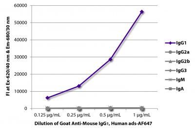 FLISA plate was coated with purified mouse IgG<sub>1</sub>, IgG<sub>2a</sub>, IgG<sub>2b</sub>, IgG<sub>3</sub>, IgM, and IgA.  Immunoglobulins were detected with serially diluted Goat Anti-Mouse IgG<sub>1</sub>, Human ads-AF647 (SB Cat. No. 1070-31).