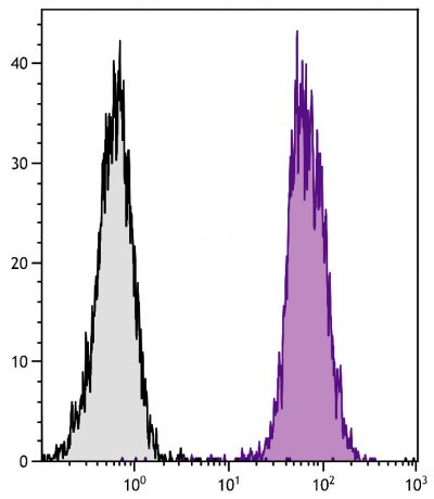 BALB/c mouse splenocytes were stained with Rat Anti-Mouse CD45-UNLB (SB Cat. No. 1660-01) followed by Goat F(ab')<sub>2</sub> Anti-Rat IgG(H+L), Mouse ads-PE (SB Cat. No. 3052-09).