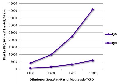 FLISA plate was coated with purified rat IgG and IgM.  Immunoglobulins were detected with serially diluted Goat Anti-Rat Ig, Mouse ads-TXRD (SB Cat. No. 3010-07).