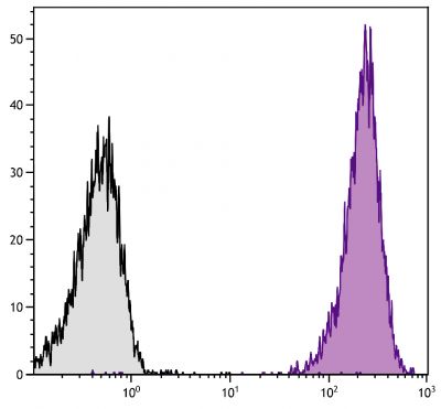 BALB/c mouse splenocytes were stained with Rat Anti-Mouse CD45-PE (SB Cat. No. 1660-09).