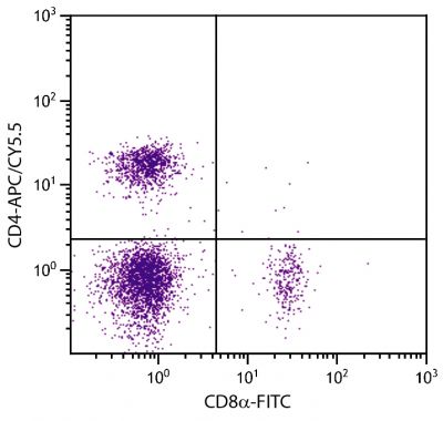 BALB/c mouse splenocytes were stained with Rat Anti-Mouse CD4-APC/CY5.5 (SB Cat. 1540-18) and Rat Anti-Mouse CD8α-FITC (SB Cat. No. 1550-02).