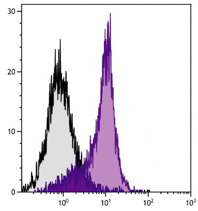 BALB/c mouse splenocytes were stained with Rat Anti-Mouse CD49d-UNLB (SB Cat. No. 1520-01) followed by Mouse Anti-Rat IgG<sub>2b</sub>-AF647 (SB Cat. No. 3070-31).