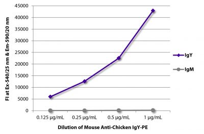 FLISA plate was coated with purified chicken IgY and IgM.  Immunoglobulins were detected with serially diluted Mouse Anti-Chicken IgY-PE (SB Cat. No. 8320-09).
