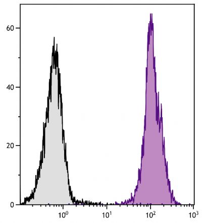 BALB/c mouse splenocytes were stained with Rat Anti-Mouse CD45-UNLB (SB Cat. No. 1660-01) followed by Mouse Anti-Rat IgG<sub>2b</sub>-PE (SB Cat. No. 3070-09).