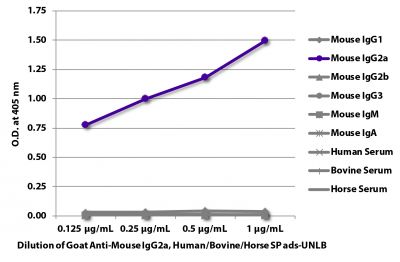 ELISA plate was coated with purified mouse IgG<sub>1</sub>, IgG<sub>2a</sub>, IgG<sub>2b</sub>, IgG<sub>3</sub>, IgM, and IgA and human, bovine, and horse serum.  Immunoglobulins and sera were detected with serially diluted Goat Anti-Mouse IgG<sub>2a</sub>, Human/Bovine/Horse SP ads-UNLB (SB Cat. No. 1083-01) followed by Swine Anti-Goat IgG(H+L), Human/Rat/Mouse SP ads-HRP (SB Cat. No. 6300-05).