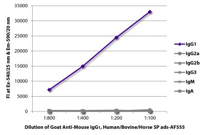 FLISA plate was coated with purified mouse IgG<sub>1</sub>, IgG<sub>2a</sub>, IgG<sub>2b</sub>, IgG<sub>3</sub>, IgM, and IgA.  Immunoglobulins were detected with serially diluted Goat Anti-Mouse IgG<sub>1</sub>, Human/Bovine/Horse SP ads-AF555 (SB Cat. No. 1073-32).