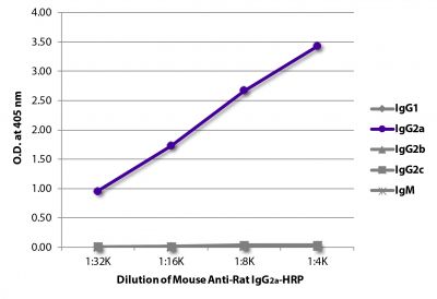ELISA plate was coated with purified rat IgG<sub>1</sub>, IgG<sub>2a</sub>, IgG<sub>2b</sub>, IgG<sub>2c</sub>, and IgM.  Immunoglobulins were detected with serially diluted Mouse Anti-Rat IgG<sub>2a</sub>-HRP (SB Cat. No. 3065-05).