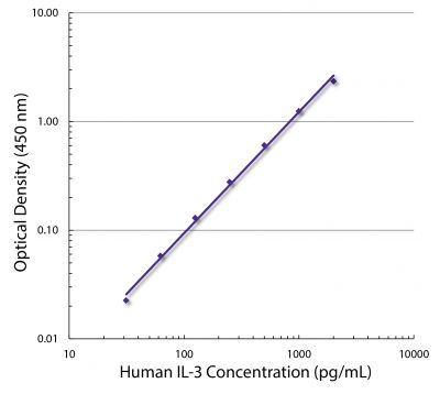 Standard curve generated with Rat Anti-Human IL-3-UNLB (SB Cat. No. 10115-01; Clone BVD8-3G11) and Rat Anti-Human IL-3-BIOT (SB Cat. No. 10116-08; Clone BVD3-1F9) followed by Streptavidin-HRP (SB Cat. No. 7100-05)