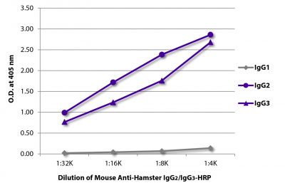 ELISA plate was coated with purified hamster IgG<sub>1</sub>, IgG<sub>2</sub>, and IgG<sub>3</sub>.  Immunoglobulins were detected with serially diluted Mouse Anti-Hamster IgG<sub>2</sub>/IgG<sub>3</sub>-HRP (SB Cat. No. 1935-05).